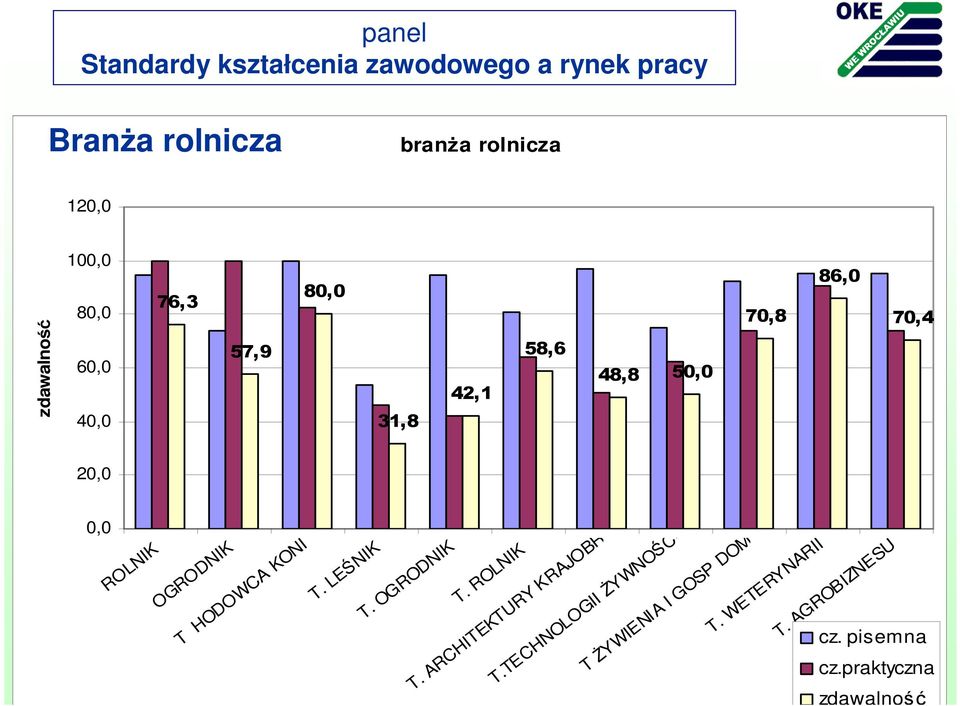 praktyczna zdawalność ROLNIK OGRODNIK T HODOWCA KONI T. LEŚNIK T. OGRODNIK T. ROLNIK T.