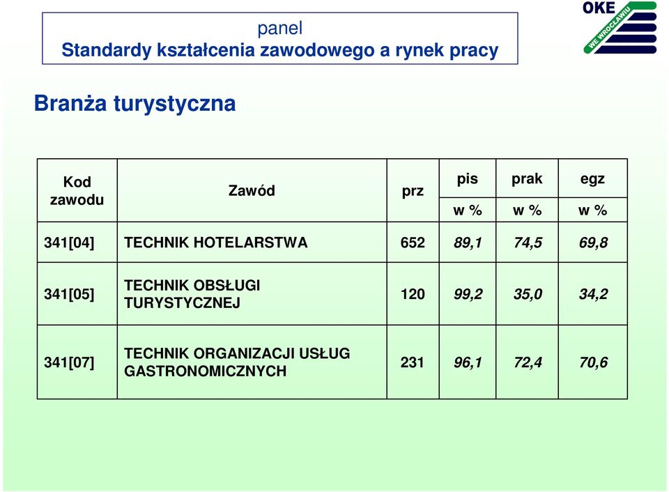 TECHNIK OBSŁUGI TURYSTYCZNEJ 120 99,2 35,0 34,2 341[07]