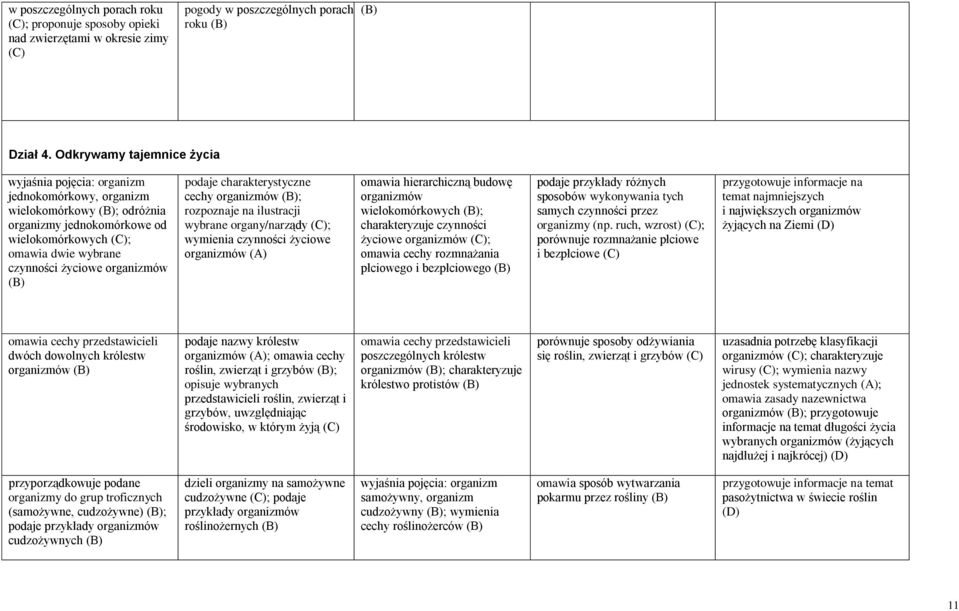 organizmów (B) podaje charakterystyczne cechy organizmów (B); rozpoznaje na ilustracji wybrane organy/narządy (C); wymienia czynności życiowe organizmów (A) omawia hierarchiczną budowę organizmów