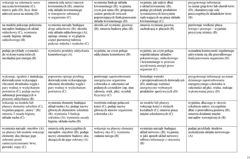 określa rolę układu oddechowego (A); opisuje zmiany w wyglądzie części piersiowej tułowia podczas wdechu i wydechu (C) wymienia funkcje układu krwionośnego (B); wyjaśnia, czym jest tętno (B);