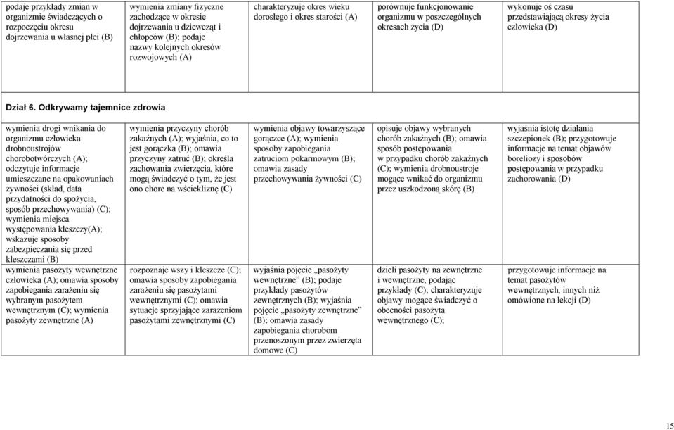 okresy życia człowieka (D) Dział 6.