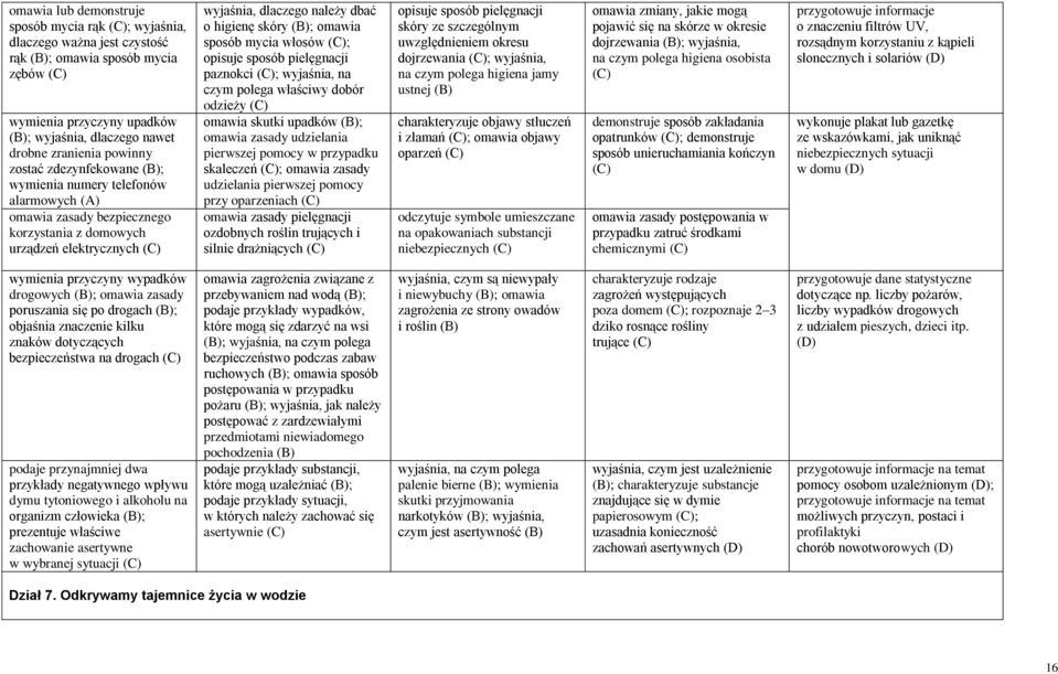 (B); omawia sposób mycia włosów (C); opisuje sposób pielęgnacji paznokci (C); wyjaśnia, na czym polega właściwy dobór odzieży (C) omawia skutki upadków (B); omawia zasady udzielania pierwszej pomocy