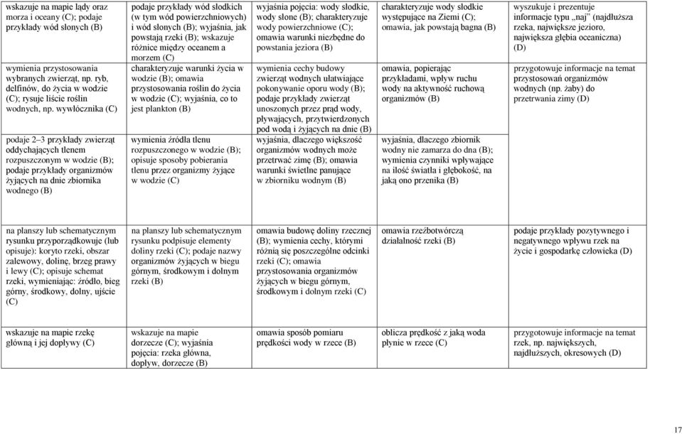 wód powierzchniowych) i wód słonych (B); wyjaśnia, jak powstają rzeki (B); wskazuje różnice między oceanem a morzem (C) charakteryzuje warunki życia w wodzie (B); omawia przystosowania roślin do