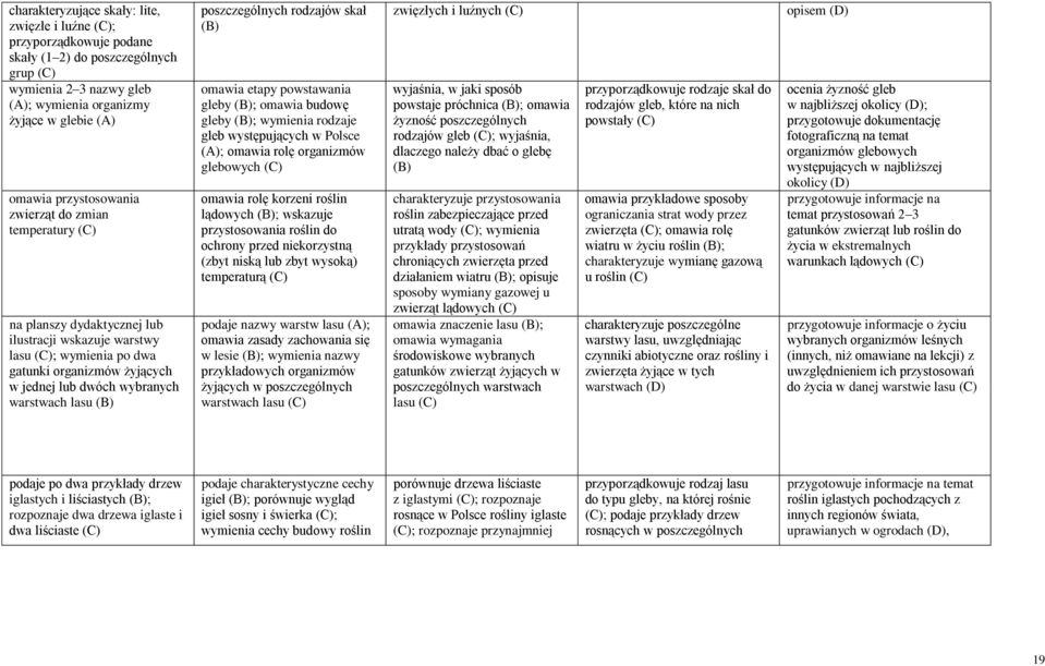 lasu (B) poszczególnych rodzajów skał (B) omawia etapy powstawania gleby (B); omawia budowę gleby (B); wymienia rodzaje gleb występujących w Polsce (A); omawia rolę organizmów glebowych (C) omawia