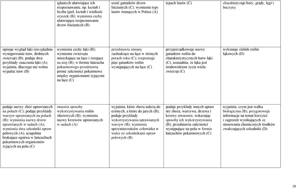 typach lasów (C) charakteryzuje bory, grądy, łęgi i buczyny opisuje wygląd łąki (uwzględnia występowanie traw, drobnych zwierząt) (B); podaje dwa przykłady znaczenia łąki (A); wyjaśnia, dlaczego nie