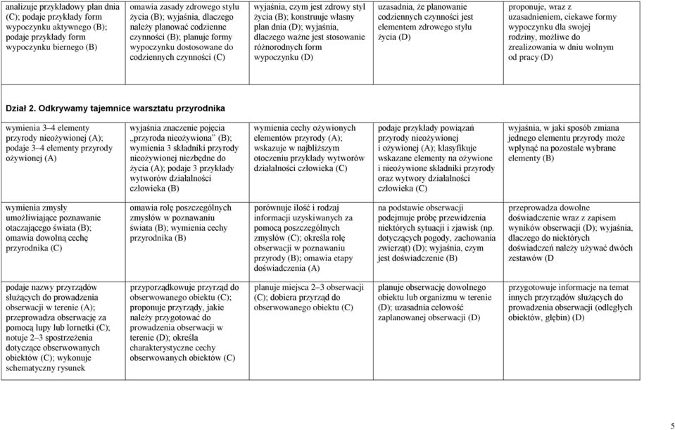 ważne jest stosowanie różnorodnych form wypoczynku (D) uzasadnia, że planowanie codziennych czynności jest elementem zdrowego stylu życia (D) proponuje, wraz z uzasadnieniem, ciekawe formy wypoczynku