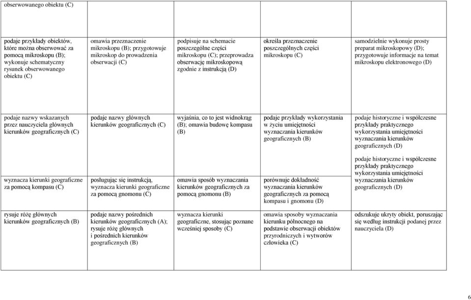 poszczególnych części mikroskopu (C) samodzielnie wykonuje prosty preparat mikroskopowy (D); przygotowuje informacje na temat mikroskopu elektronowego (D) podaje nazwy wskazanych przez nauczyciela