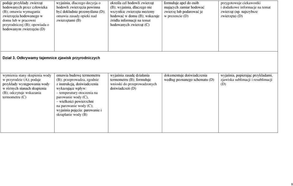 hodować w domu (B); wskazuje źródła informacji na temat hodowanych zwierząt (C) formułuje apel do osób mających zamiar hodować zwierzę lub podarować je w prezencie (D) przygotowuje ciekawostki i