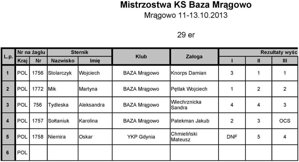 Knorps Damian 3 1 1 2 POL 1772 Mik Martyna BAZA Mrągowo Pętlak Wojciech 1 2 2 3 POL 756 Tydleska Aleksandra BAZA