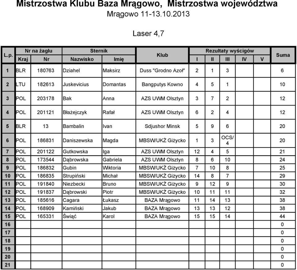 Anna AZS UWM Olsztyn 3 7 2 12 4 POL 201121 Błażejczyk Rafał AZS UWM Olsztyn 6 2 4 12 5 BLR 13 Bambalin Ivan Sdjushor Minsk 5 9 6 20 6 POL 186831 Daniszewska Magda MBSW/UKŻ Giżycko 1 3 OCS/ 4 20 7 POL