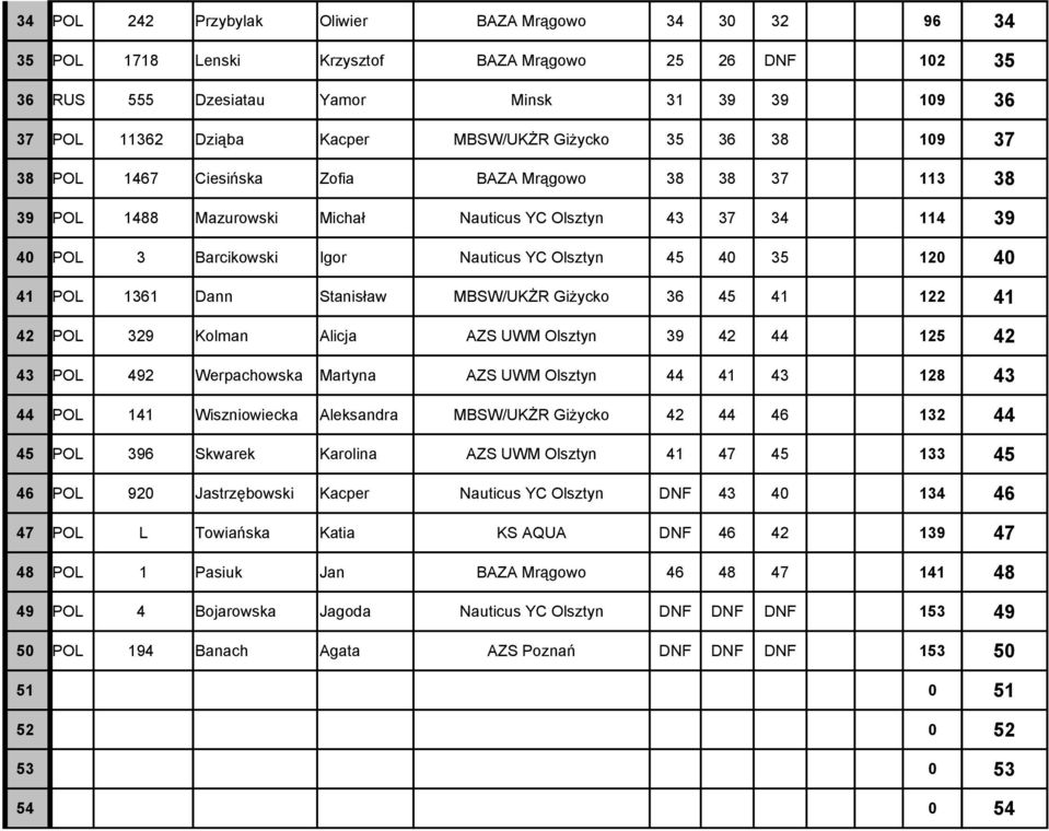 Olsztyn 45 40 35 120 40 41 POL 1361 Dann Stanisław MBSW/UKŻR Giżycko 36 45 41 122 41 42 POL 329 Kolman Alicja AZS UWM Olsztyn 39 42 44 125 42 43 POL 492 Werpachowska Martyna AZS UWM Olsztyn 44 41 43