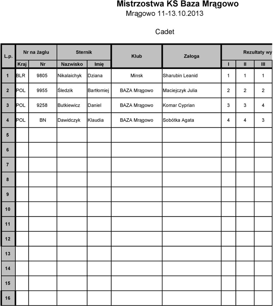 Sharubin Leanid 1 1 1 2 POL 9955 Śledzik Bartłomiej BAZA Mrągowo Maciejczyk Julia 2 2 2 3 POL 9258