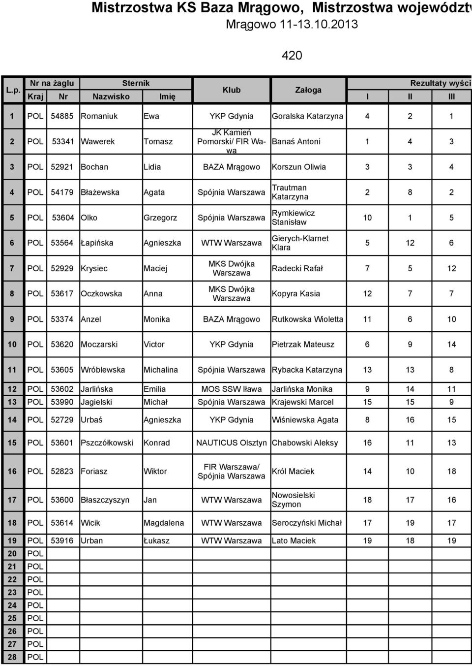 3 POL 52921 Bochan Lidia BAZA Mrągowo Korszun Oliwia 3 3 4 4 POL 54179 Błażewska Agata Spójnia Warszawa Trautman Katarzyna 2 8 2 5 POL 53604 Olko Grzegorz Spójnia Warszawa Rymkiewicz Stanisław 10 1 5