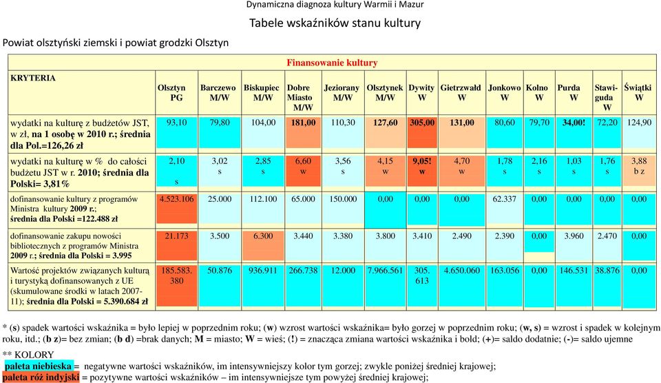 488 zł dofinanoanie zakupu noości bibliotecznych z programó Minitra 29 r.; średnia dla Polki = 3.