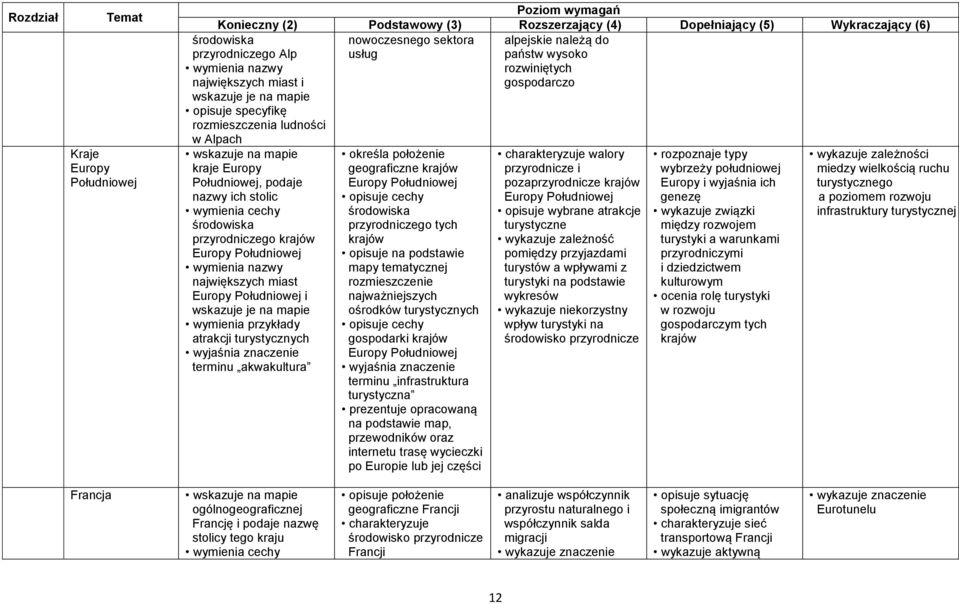 krajów Europy Południowej opisuje cechy przyrodniczego tych krajów opisuje na podstawie mapy tematycznej rozmieszczenie najważniejszych ośrodków turystycznych opisuje cechy gospodarki krajów Europy