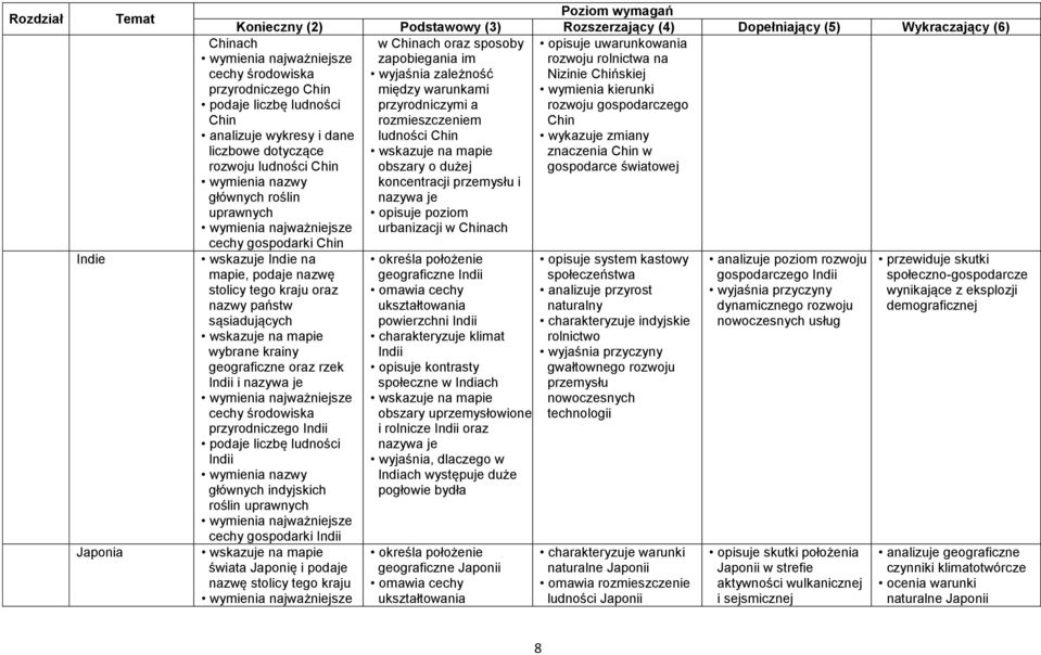 przyrodniczego Chin podaje liczbę ludności Chin analizuje wykresy i dane liczbowe dotyczące rozwoju ludności Chin głównych roślin uprawnych cechy gospodarki Chin wskazuje Indie na mapie, podaje nazwę