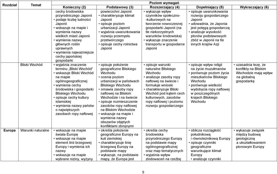 przetwórczego wykazuje znaczenie zbóż w Japonii na tle opisuje cechy rolnictwa transportu w gospodarce innych krajów Azji Japonii Japonii cechy przyrodniczego Japonii podaje liczbę ludności Japonii i