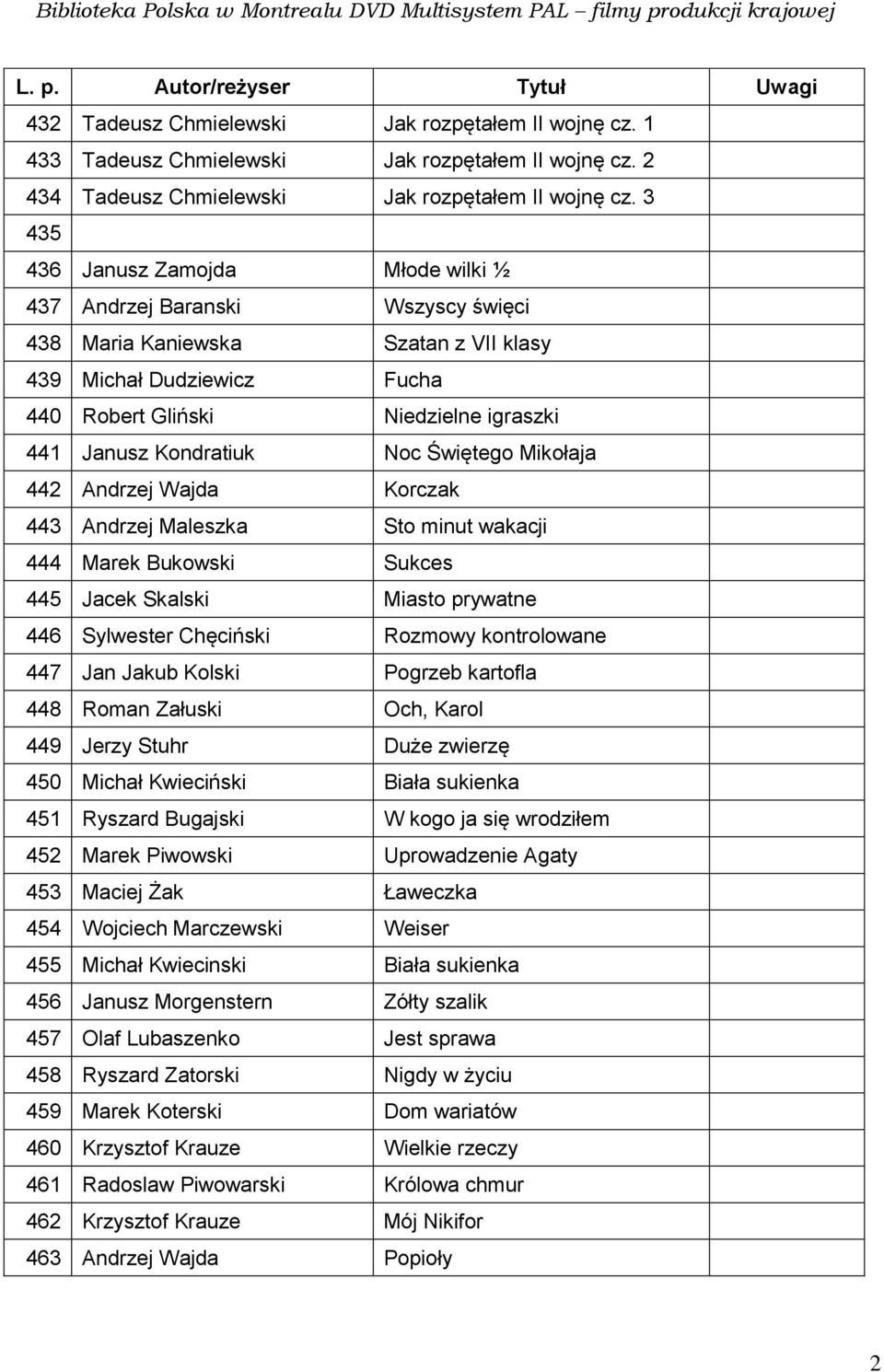 Kondratiuk Noc Świętego Mikołaja 442 Andrzej Wajda Korczak 443 Andrzej Maleszka Sto minut wakacji 444 Marek Bukowski Sukces 445 Jacek Skalski Miasto prywatne 446 Sylwester Chęciński Rozmowy