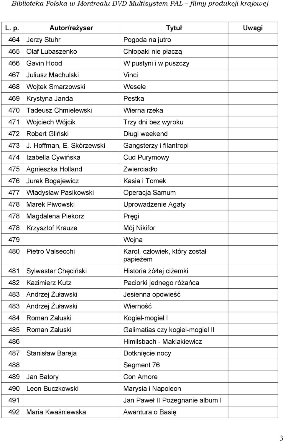 Skórzewski Gangsterzy i filantropi 474 Izabella Cywińska Cud Purymowy 475 Agnieszka Holland Zwierciadło 476 Jurek Bogajewicz Kasia i Tomek 477 Władysław Pasikowski Operacja Samum 478 Marek Piwowski