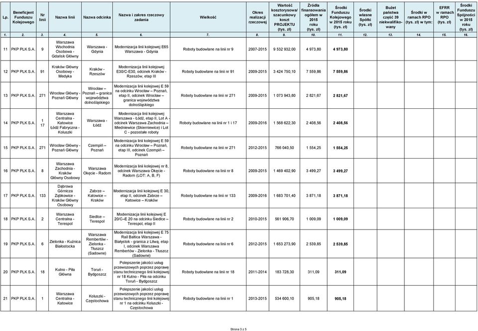 Kraków - Rzeszów Modernizacja kolejowej E30/C-E30, odcinek Kraków - Rzeszów, etap III Roboty budowlane na nr 91 2009-2015 3 424 750,10 7 559,86 7 559,86 13 271 Wrocław - Poznań Wrocław Poznań granica