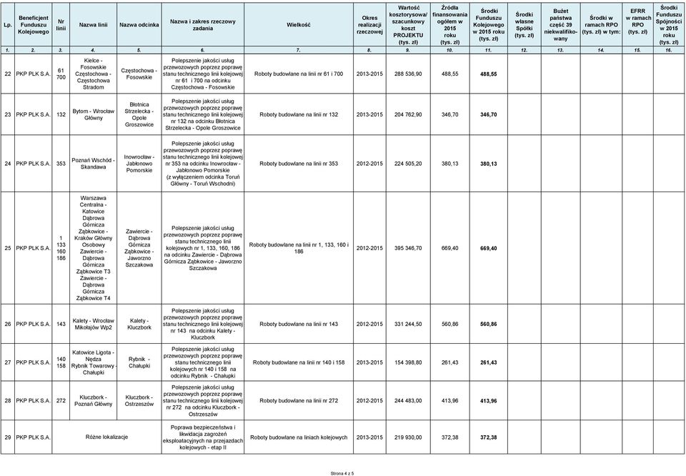 2013-2015 288 536,90 488,55 488,55 EFRR Spójności w 2015 23 132 Bytom - Wrocław Błotnica Strzelecka - Opole Groszowice stanu technicznego kolejowej nr 132 na odcinku Błotnica Strzelecka - Opole
