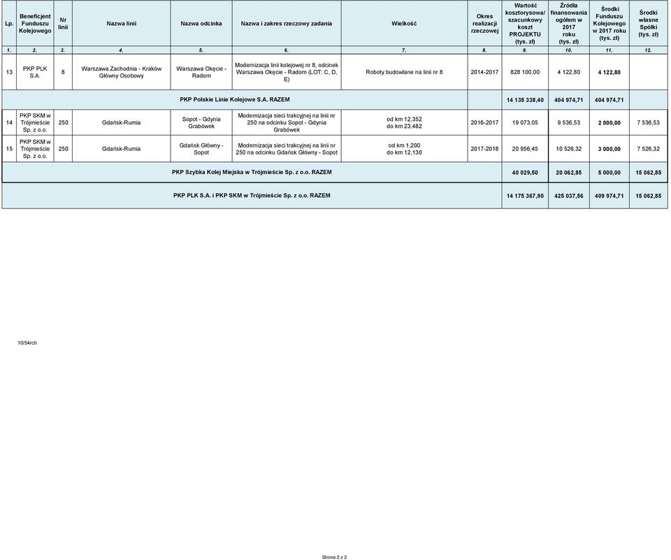 Kolejowe RAZEM 14 135 338,40 404 974,71 404 974,71 14 PKP SKM w Trójmieście Sp. z o.o. 250 Gdańsk-Rumia Sopot - Gdynia Grabówek Modernizacja sieci trakcyjnej na nr 250 na odcinku Sopot - Gdynia