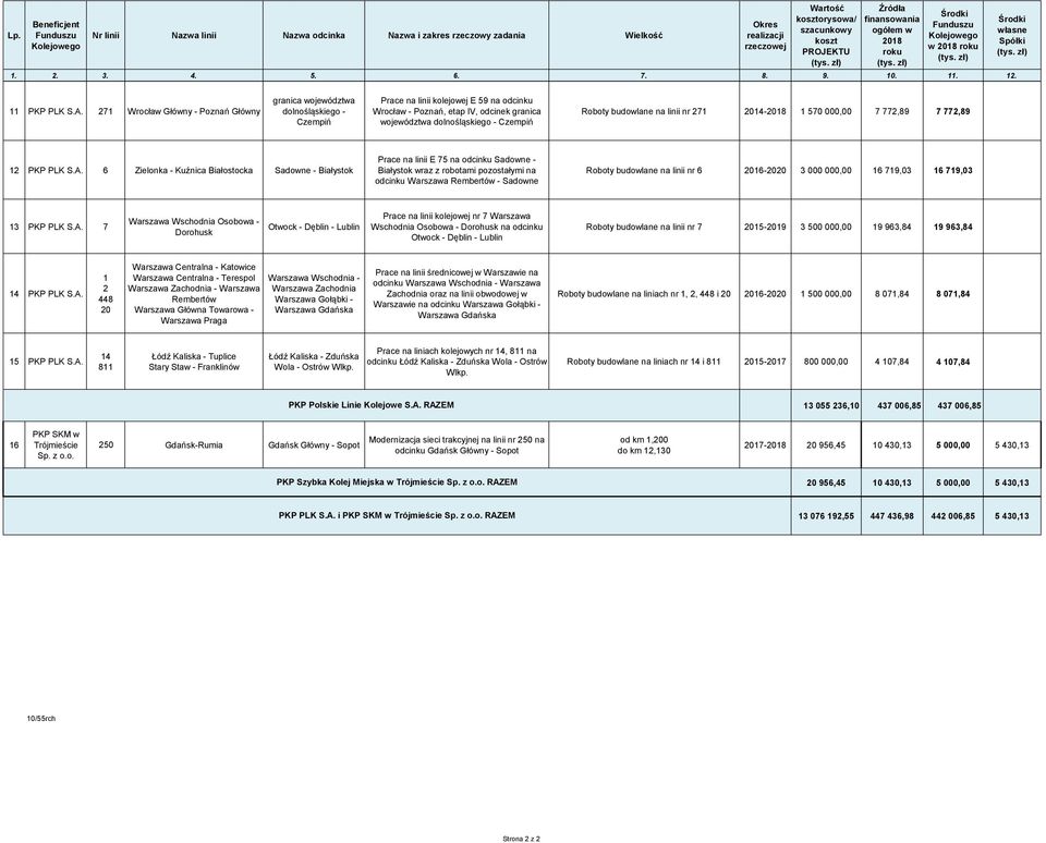 budowlane na nr 271 2014-2018 1 570 000,00 7 772,89 7 772,89 12 6 Zielonka - Kuźnica Białostocka Sadowne - Białystok Prace na E 75 na odcinku Sadowne - Białystok wraz z robotami pozostałymi na