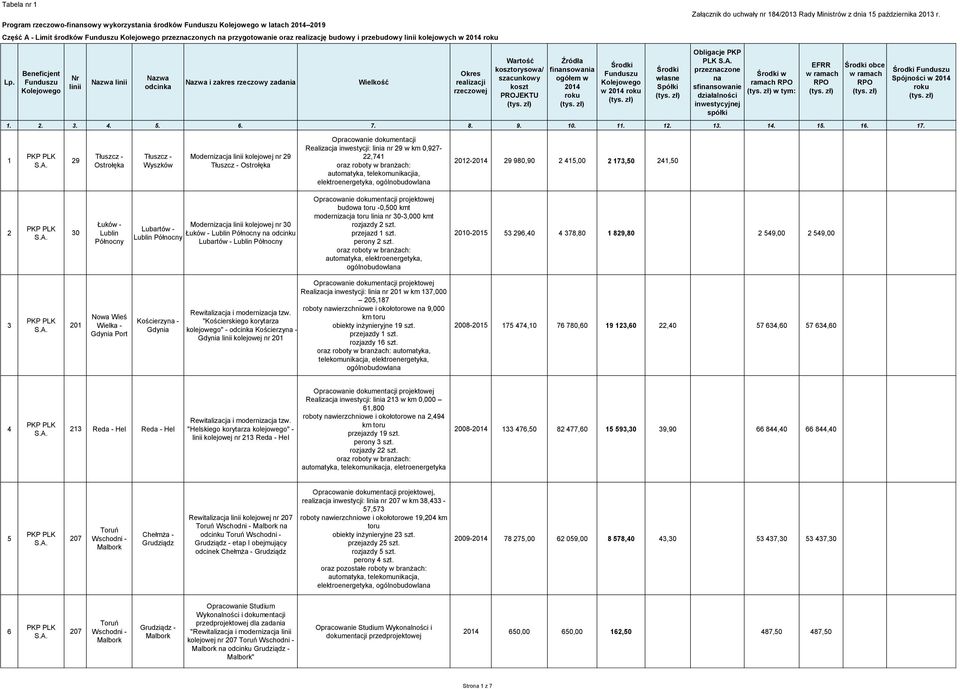 Nazwa Nazwa odcinka Nazwa i zakres rzeczowy zadania Wielkość 2014 w 2014 Obligacje PKP PLK przeznaczone na sfinansowanie działalności inwestycyjnej spółki w ramach w tym: 1. 2. 3. 4. 5. 6. 7. 8. 9.