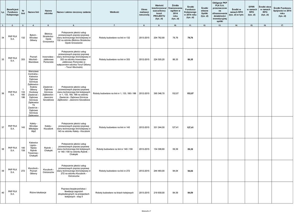 EFRR obce Spójności w 2014 34 132 Bytom - Wrocław Błotnica Strzelecka - Opole Groszowice stanu technicznego kolejowej nr 132 na odcinku Błotnica Strzelecka - Opole Groszowice Roboty budowlane na nr