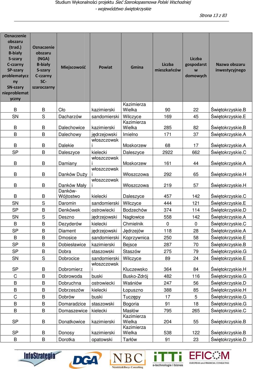 ogoria 91 Domaszeice kielecki Masłó 795 Donatkoice kazimierski Wielka 204 Donosy kazimierski Wielka 538 Dorotka kazimierski Wielka 90 sandomierski Wilczyce 169 kazimierski Wielka 285 jędrzejoski