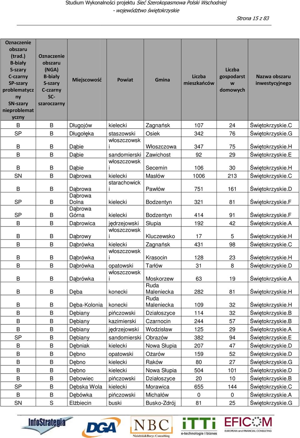 Osiek 342 i Włoszczoa 347 sandomierski Zaichost 92 i Secemin 106 kielecki Masłó 1006 i Pałó 751 kielecki odzentyn 321 kielecki odzentyn 414 jędrzejoski Słupia 192 i Kluczesko 17 kielecki Zagnańsk 431