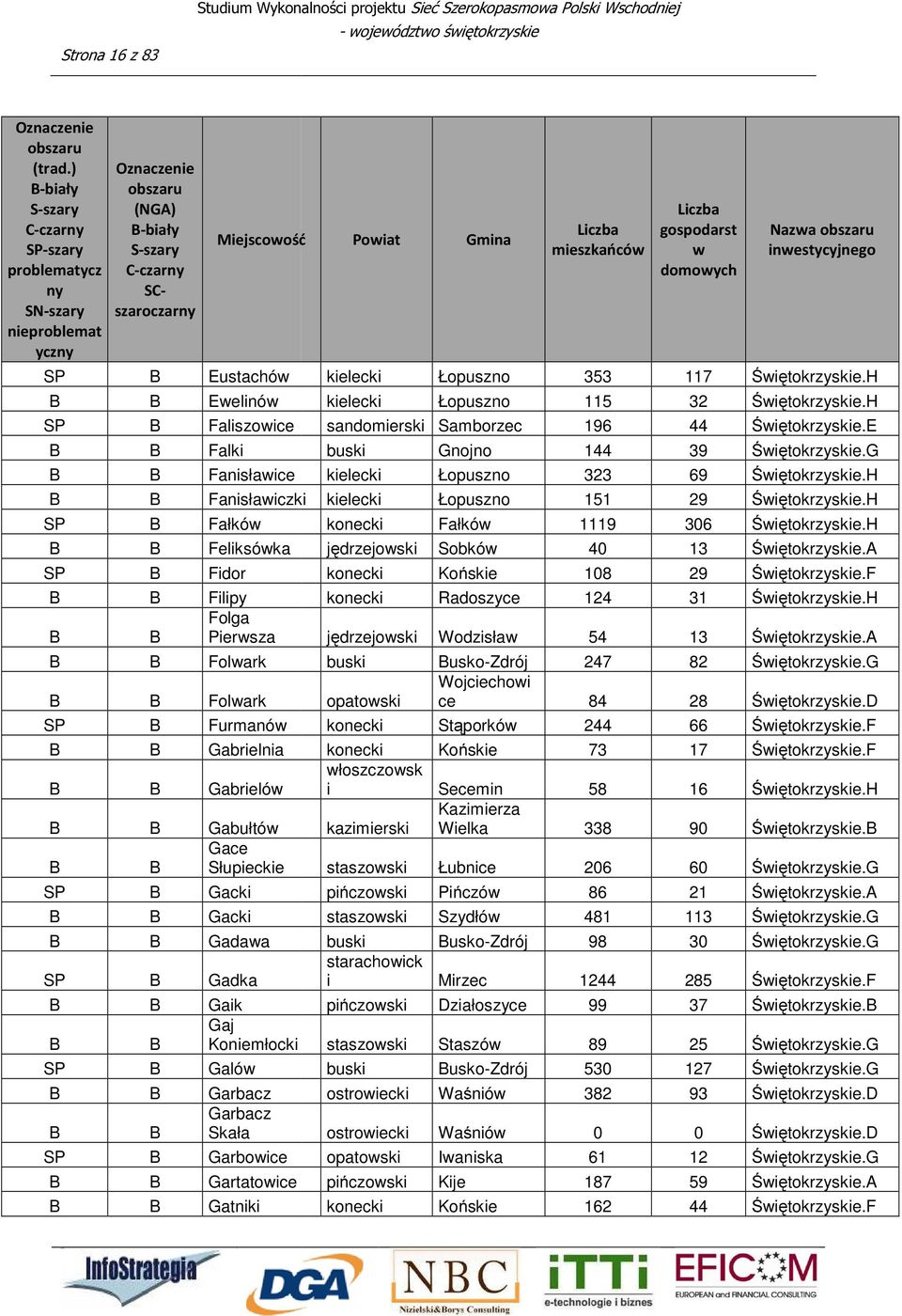 kielecki Łopuszno 353 kielecki Łopuszno 115 sandomierski Samborzec 196 buski Gnojno 144 kielecki Łopuszno 323 konecki Fałkó 1119 jędrzejoski Sobkó 40 konecki Końskie 108 konecki Radoszyce 124