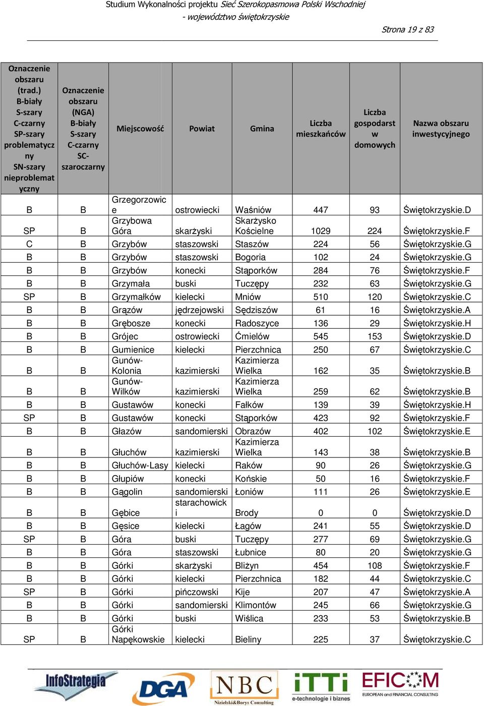 Kościelne 1029 staszoski Staszó 224 staszoski ogoria 102 konecki Stąporkó 284 buski Tuczępy 232 kielecki Mnió 510 jędrzejoski Sędziszó 61 konecki Radoszyce 136 ostroiecki Ćmieló 545 kielecki