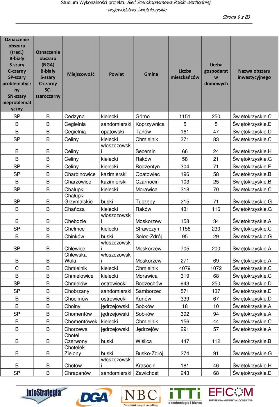 Chorzea Chotel Czero Chotelek Zielo Chotó Chrapanó kielecki Górno 1151 sandomierski Koprzynica 5 opatoski Tarłó 161 kielecki Chmielnik 371 i Secemin 66 kielecki Rakó 58 kielecki odzentyn 304