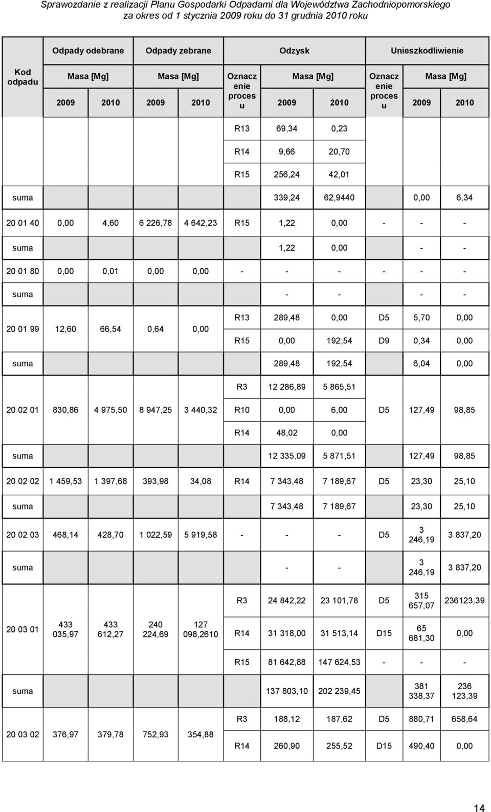 01 99 12,60 66,54 0,64 0,00 R13 289,48 0,00 D5 5,70 0,00 R15 0,00 192,54 D9 0,34 0,00 suma 289,48 192,54 6,04 0,00 R3 12 286,89 5 865,51 20 02 01 830,86 4 975,50 8 947,25 3 440,32 R10 0,00 6,00 D5