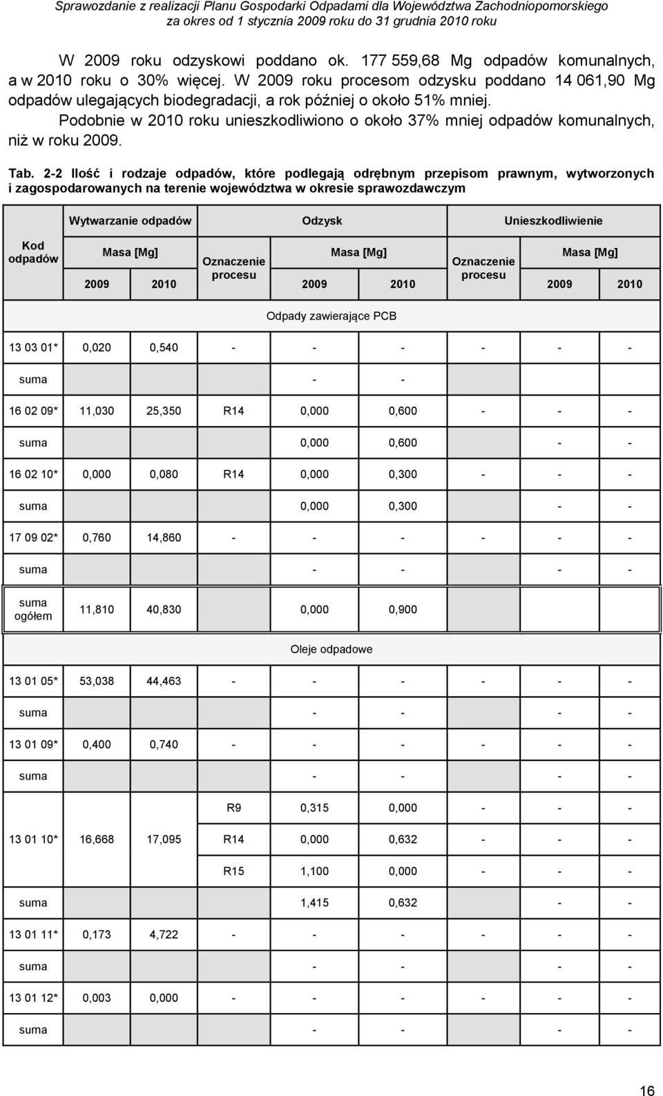 2-2 Ilość i rodzaje, które podlegają odrębnym przepisom prawnym, wytworzonych i zagospodarowanych na terenie województwa w okresie sprawozdawczym Wytwarzanie Odzysk Unieszkodliwienie Kod Masa [Mg]