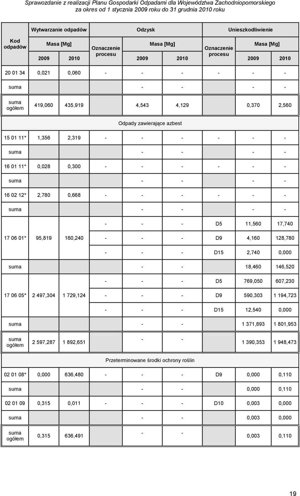 - - - - - - - D5 11,560 17,740 17 06 01* 95,819 160,240 - - - D9 4,160 128,780 - - - D15 2,740 0,000 suma - - 18,460 146,520 - - - D5 769,050 607,230 17 06 05* 2 497,304 1 729,124 - - - D9 590,303 1