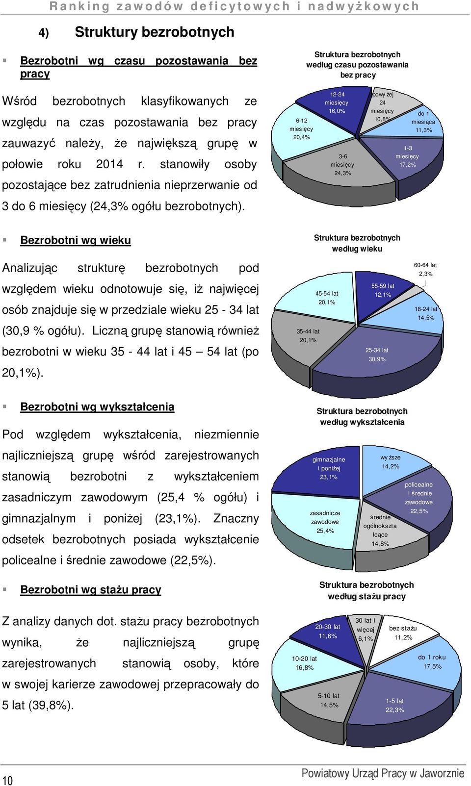 stanowiły osoby pozostające bez zatrudnienia nieprzerwanie od 6-12 miesięcy 20,4% 12-24 miesięcy 16,0% 3-6 miesięcy 24,3% powyżej 24 miesięcy 10,8% 1-3 miesięcy 17,2% do 1 miesiąca 11,3% 3 do 6