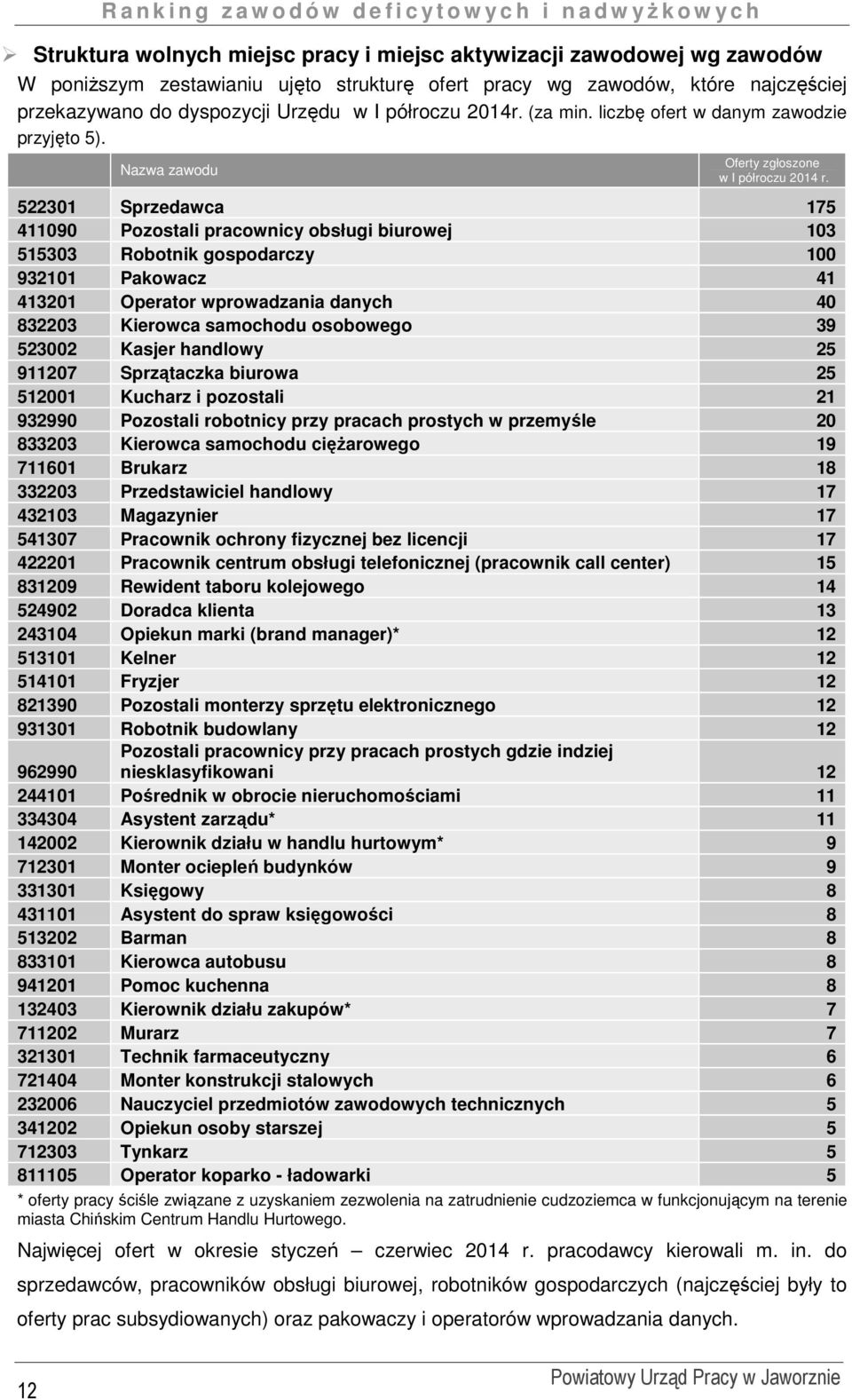 522301 Sprzedawca 175 411090 Pozostali pracownicy obsługi biurowej 103 515303 Robotnik gospodarczy 100 932101 Pakowacz 41 413201 Operator wprowadzania danych 40 832203 Kierowca samochodu osobowego 39