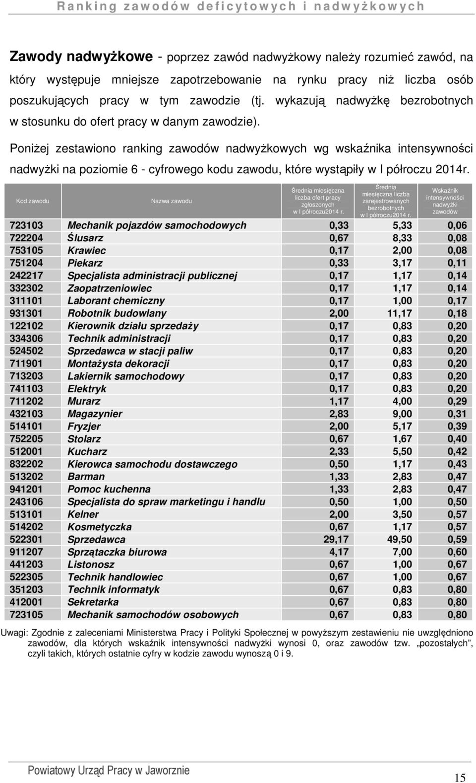 Poniżej zestawiono ranking zawodów nadwyżkowych wg wskaźnika intensywności nadwyżki na poziomie 6 - cyfrowego kodu zawodu, które wystąpiły w I półroczu 2014r.