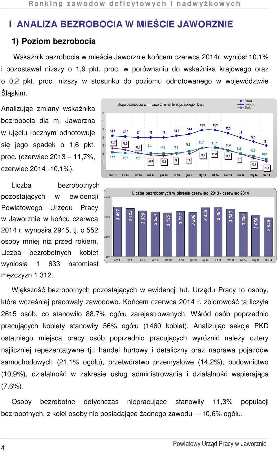 Jaworzna w ujęciu rocznym odnotowuje się jego spadek o 1,6 pkt. proc. (czerwiec 2013 11,7%, czerwiec 2014-10,1%).