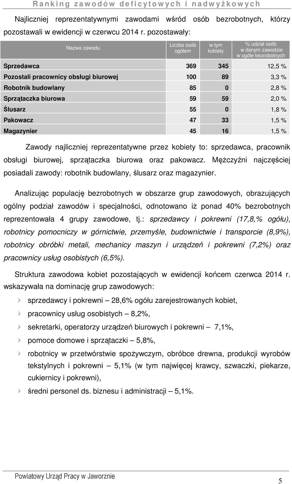 budowlany 85 0 2,8 % Sprzątaczka biurowa 59 59 2,0 % Ślusarz 55 0 1,8 % Pakowacz 47 33 1,5 % Magazynier 45 16 1,5 % Zawody najliczniej reprezentatywne przez kobiety to: sprzedawca, pracownik obsługi