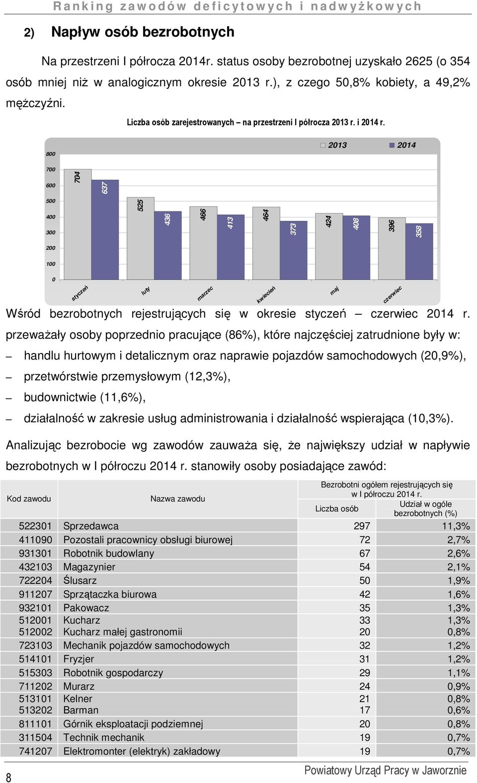 800 2013 2014 700 600 704 637 500 400 300 525 436 466 413 464 373 424 408 396 358 200 100 0 styczeń luty marzec Wśród bezrobotnych rejestrujących się w okresie styczeń czerwiec 2014 r.