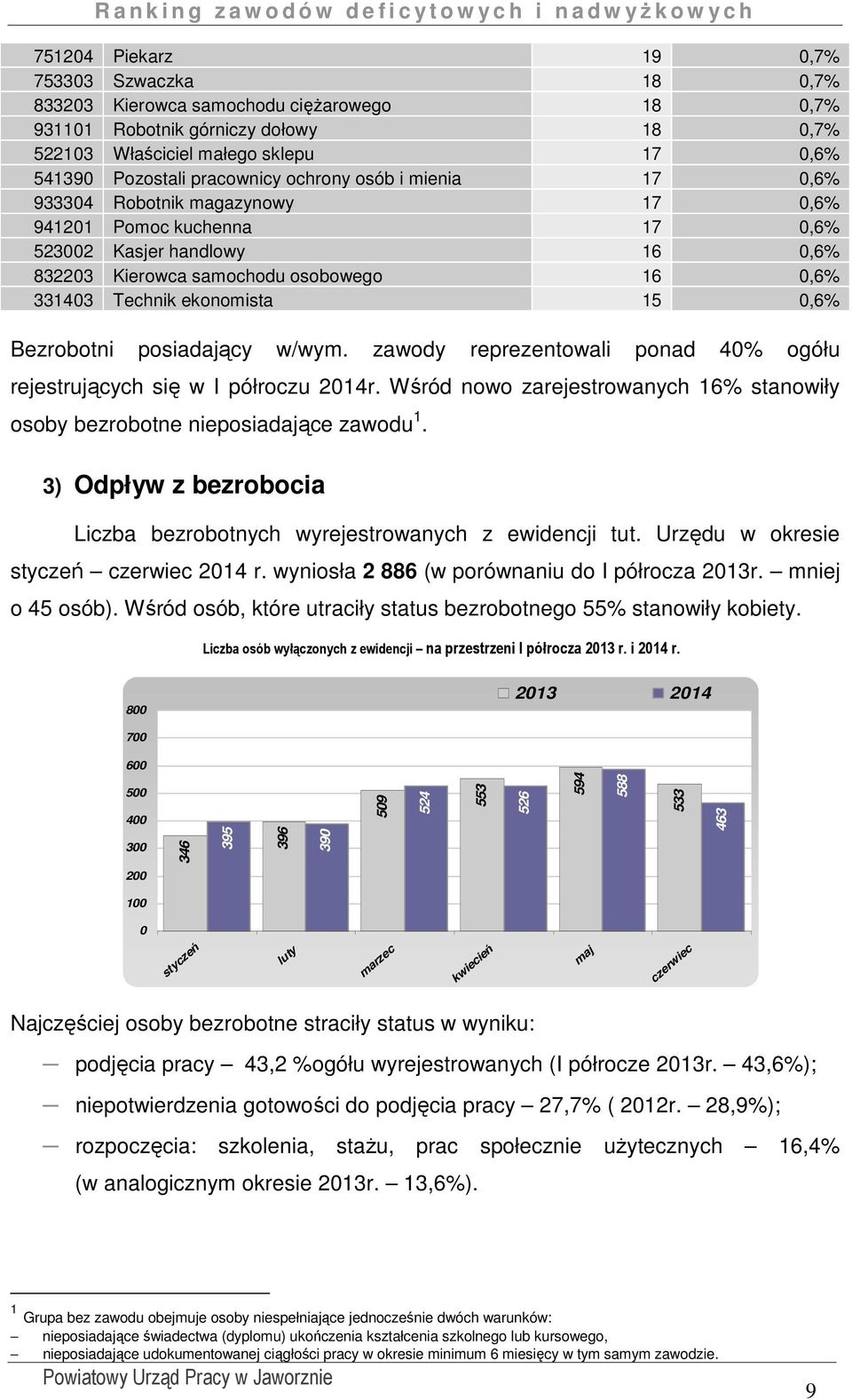 ekonomista 15 0,6% Bezrobotni posiadający w/wym. zawody reprezentowali ponad 40% ogółu rejestrujących się w I półroczu 2014r.