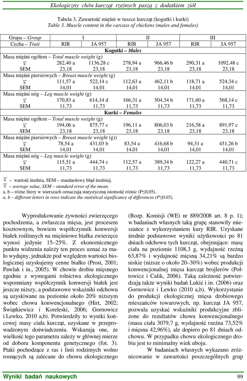 1136,28 c 278,94 a 966,46 b 290,31 a 1092,48 c SEM 23,18 23,18 23,18 23,18 23,18 23,18 Masa mięśni piersiowych Breast muscle weight (g) X 111,57 a 522,14 c 112,63 a 462,11 b 118,71 a 524,34 c SEM