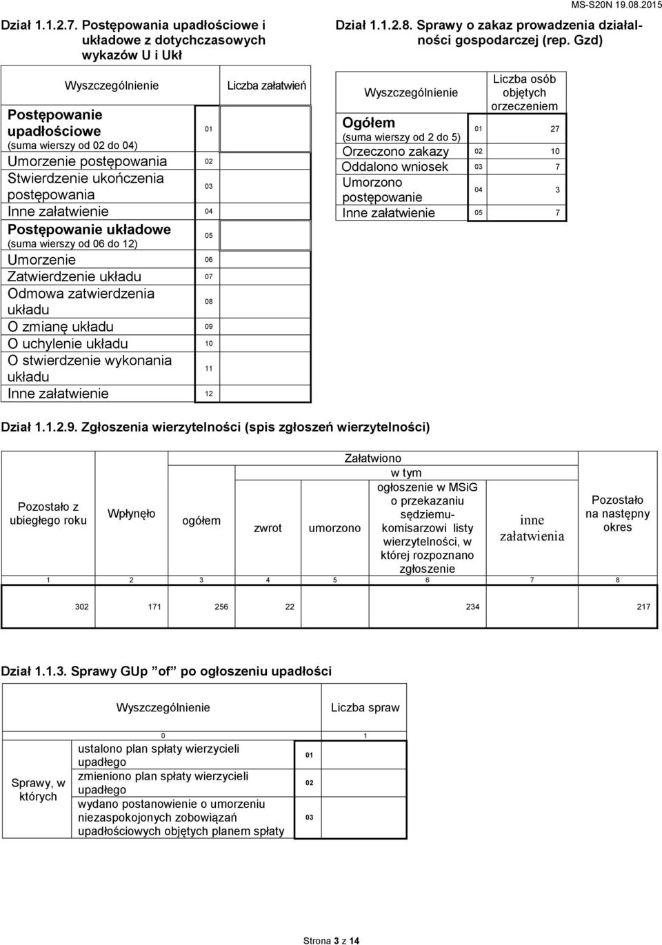 Umorzenie 06 Zatwierdzenie układu 07 Odmowa zatwierdzenia 08 układu O zmianę układu 09 O uchylenie układu 10 O stwierdzenie wykonania 11 układu Inne załatwienie 12 Liczba załatwień Ogółem (suma