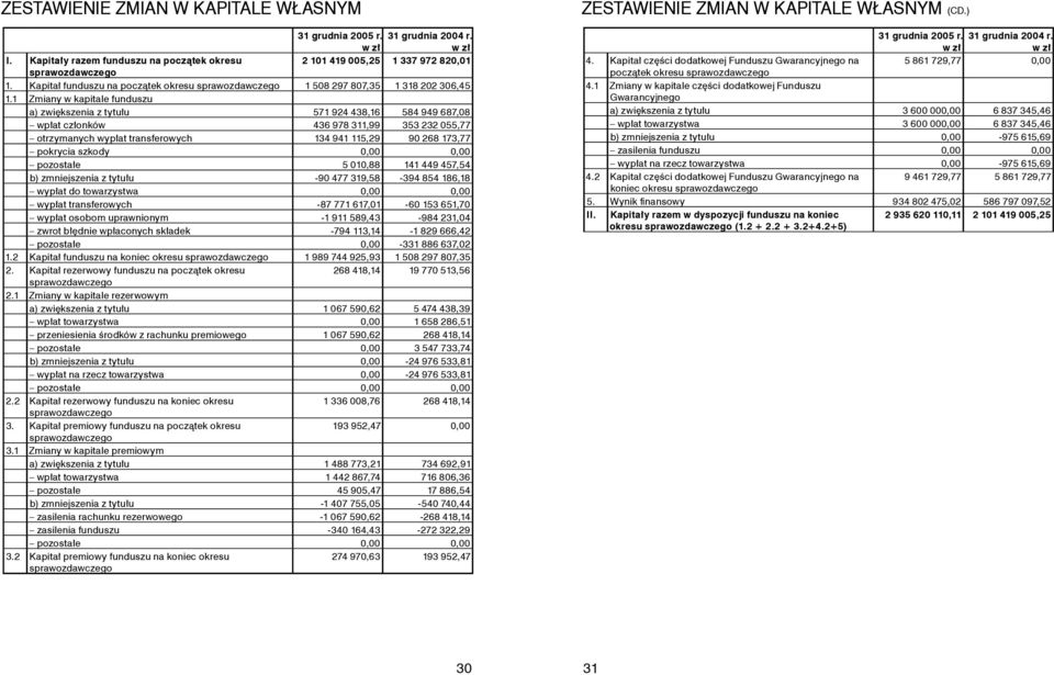 1 Zmiany w kapitale funduszu a) zwiększenia z tytułu 571 924 438,16 584 949 687,08 wpłat członków 436 978 311,99 353 232 055,77 otrzymanych wypłat transferowych 134 941 115,29 90 268 173,77 pokrycia