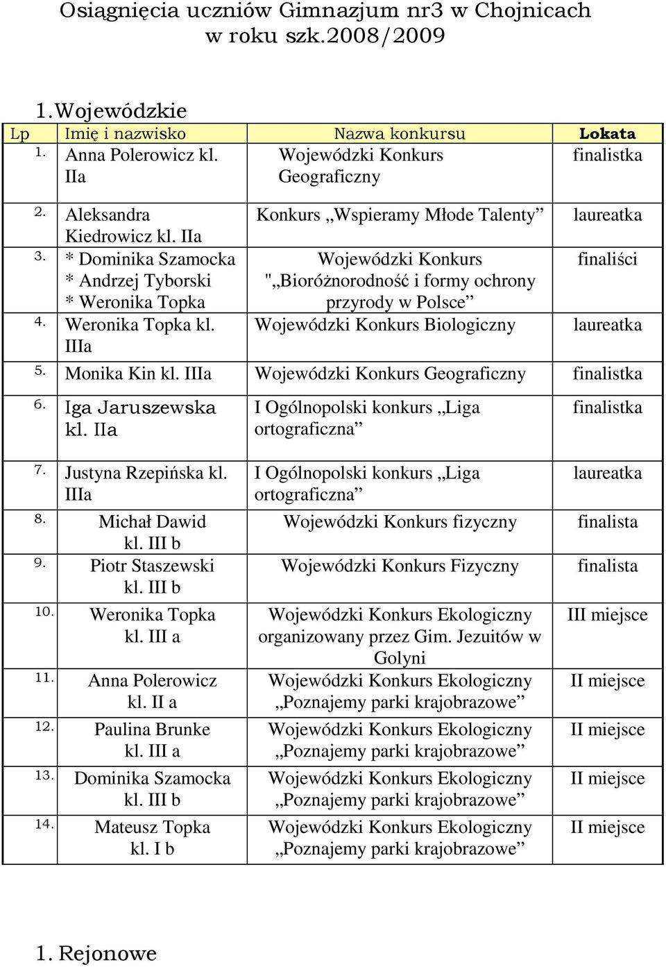 IIIa Wojewódzki Konkurs Geograficzny Konkurs Wspieramy Młode Talenty Wojewódzki Konkurs " Bioróżnorodność i formy ochrony przyrody w Polsce Wojewódzki Konkurs Biologiczny finalistka laureatka