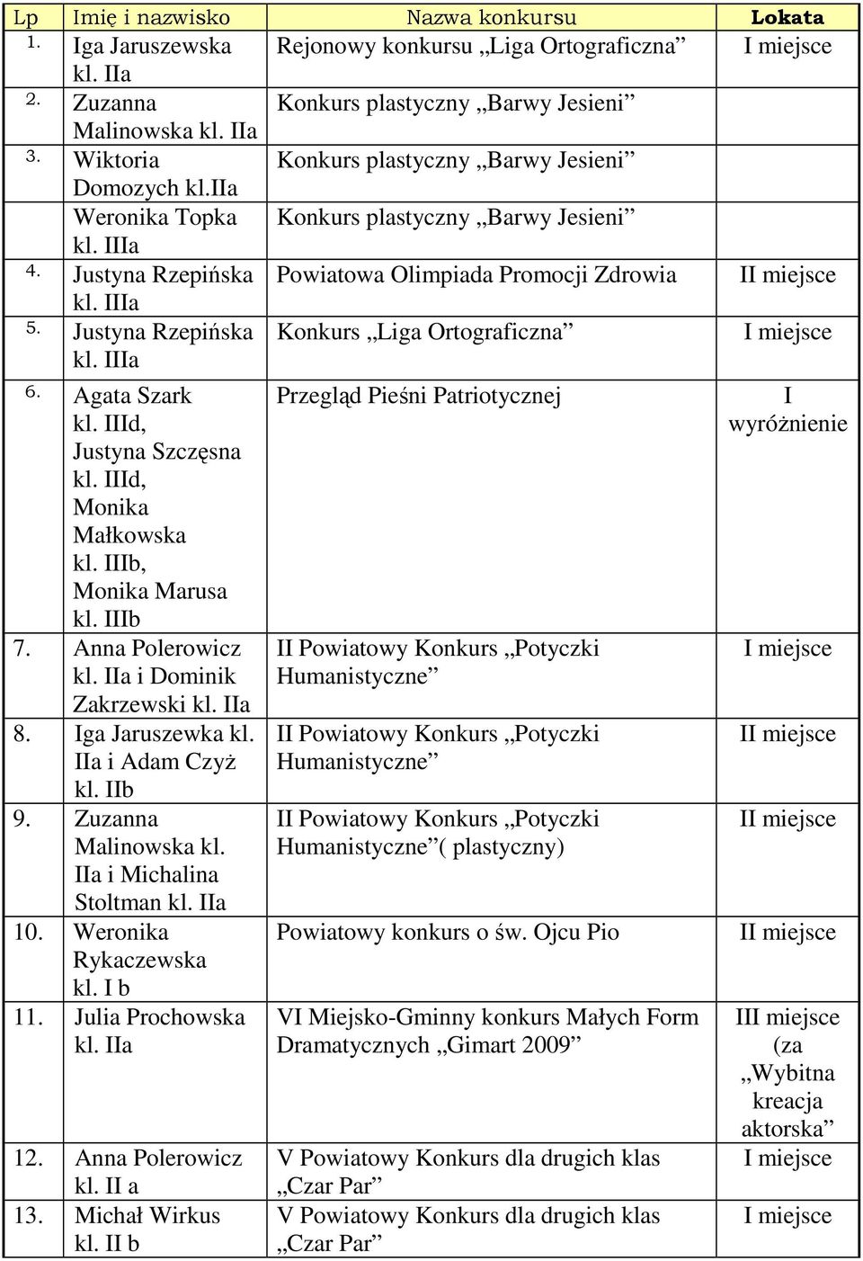 IIa i Michalina Stoltman 10. Weronika Rykaczewska kl. I b 11. Julia Prochowska 12. Anna Polerowicz 13. Michał Wirkus kl.