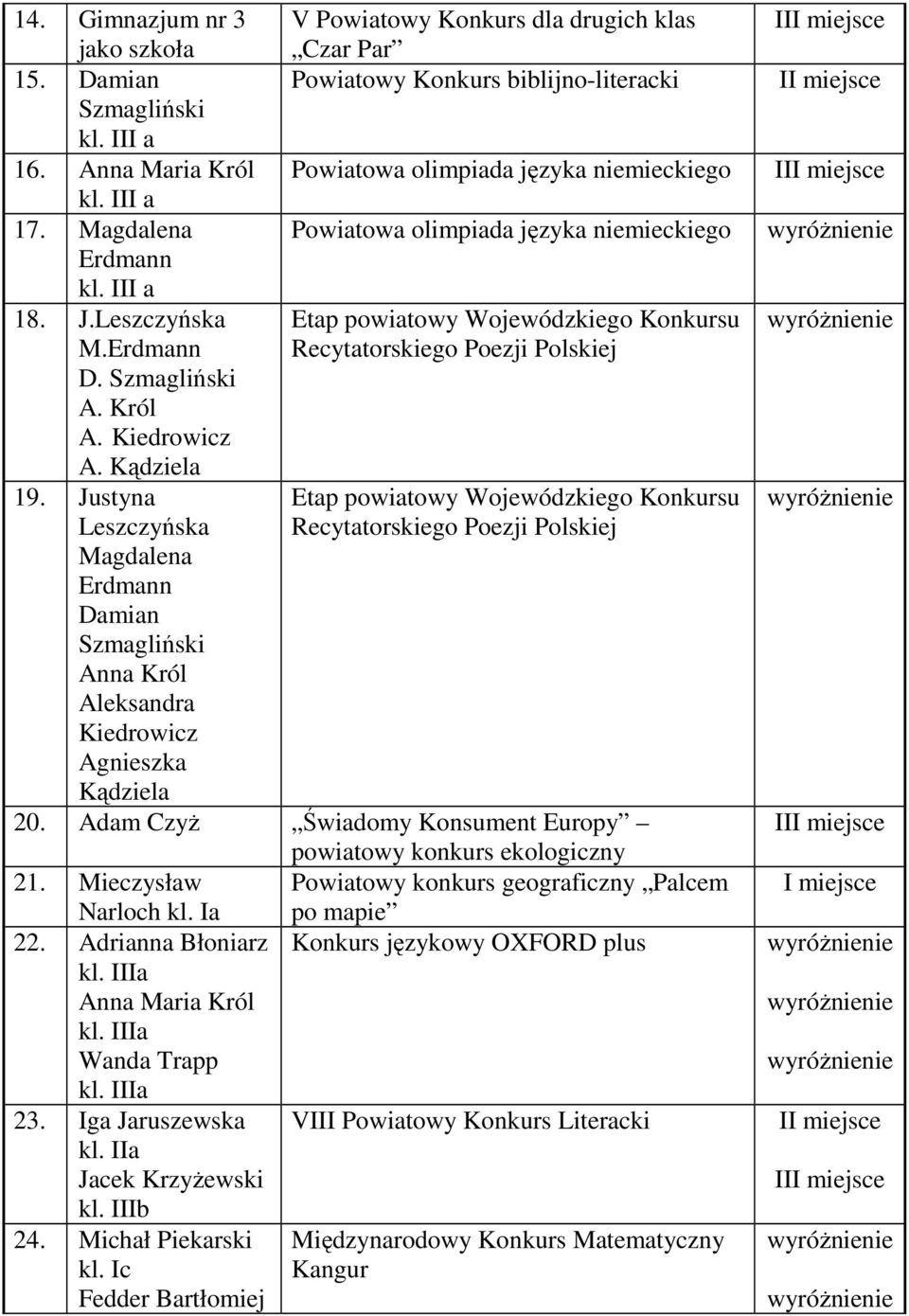 Kądziela 19. Justyna Etap powiatowy Wojewódzkiego Konkursu Leszczyńska Recytatorskiego Poezji Polskiej Magdalena Erdmann Damian Szmagliński Anna Król Aleksandra Kiedrowicz Agnieszka Kądziela 20.